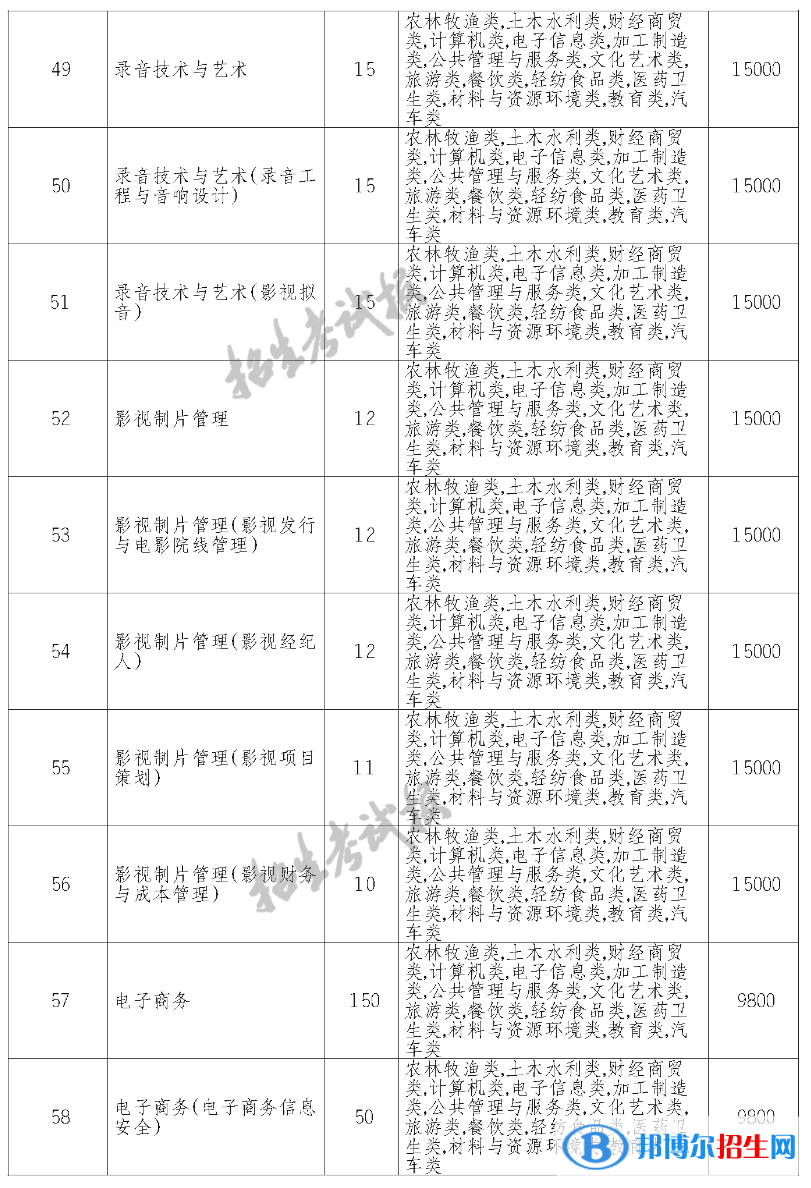 南充電影工業(yè)職業(yè)學院單招2023年學費一覽表