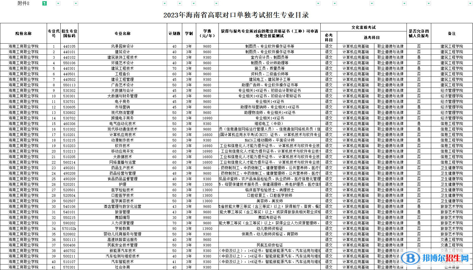 海南工商職業(yè)學(xué)院高職對口單獨(dú)招生和綜合評價招生2023年學(xué)費(fèi)一覽表