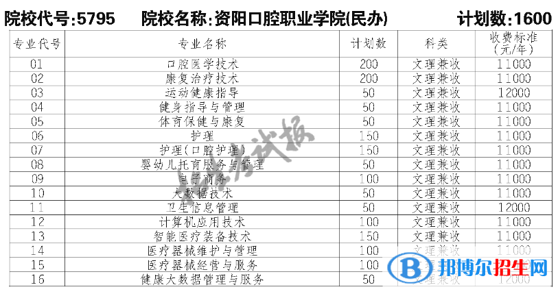 資陽口腔職業(yè)學(xué)院?jiǎn)握?023年學(xué)費(fèi)一覽表