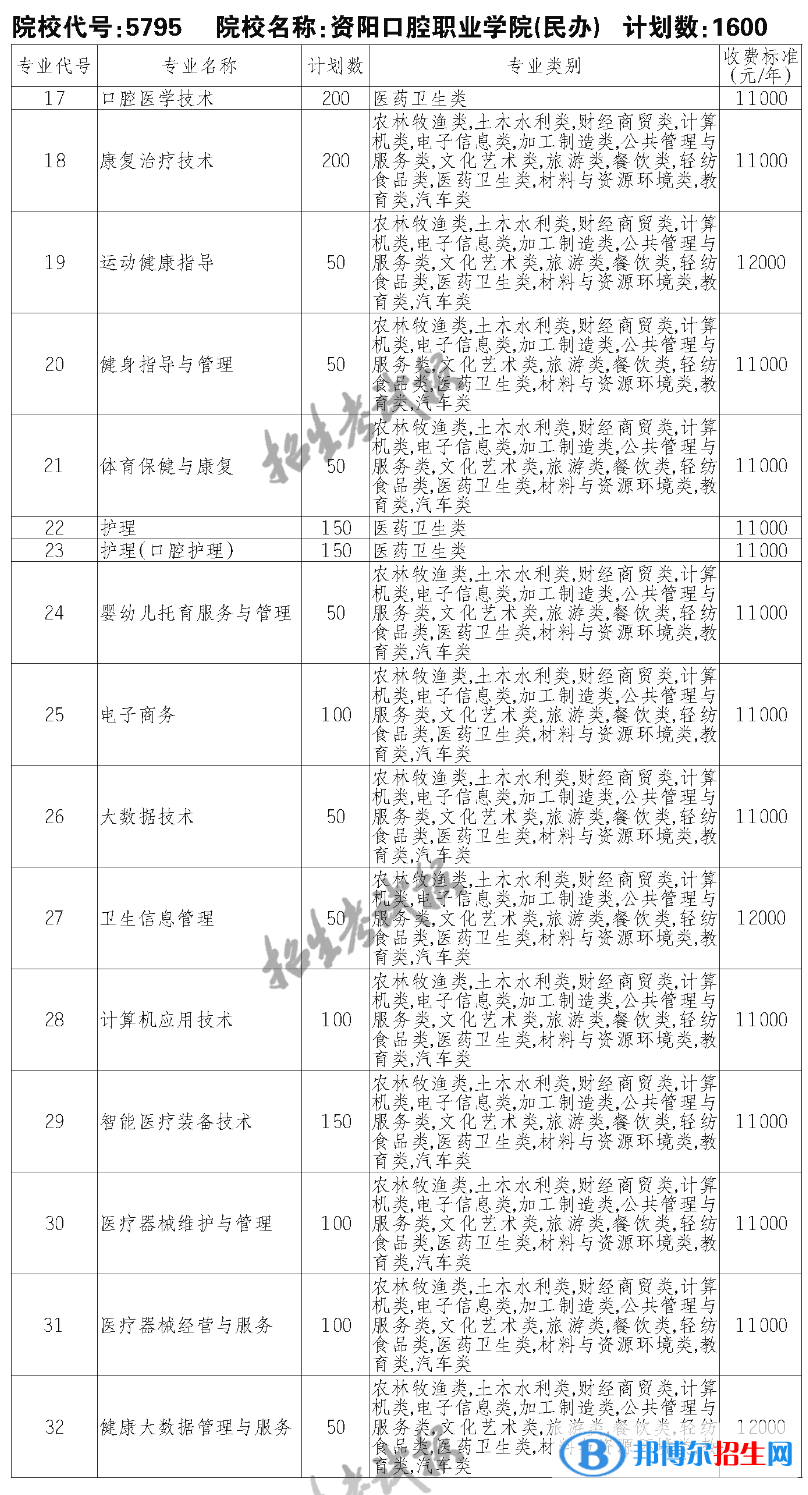 資陽口腔職業(yè)學(xué)院?jiǎn)握?023年學(xué)費(fèi)一覽表