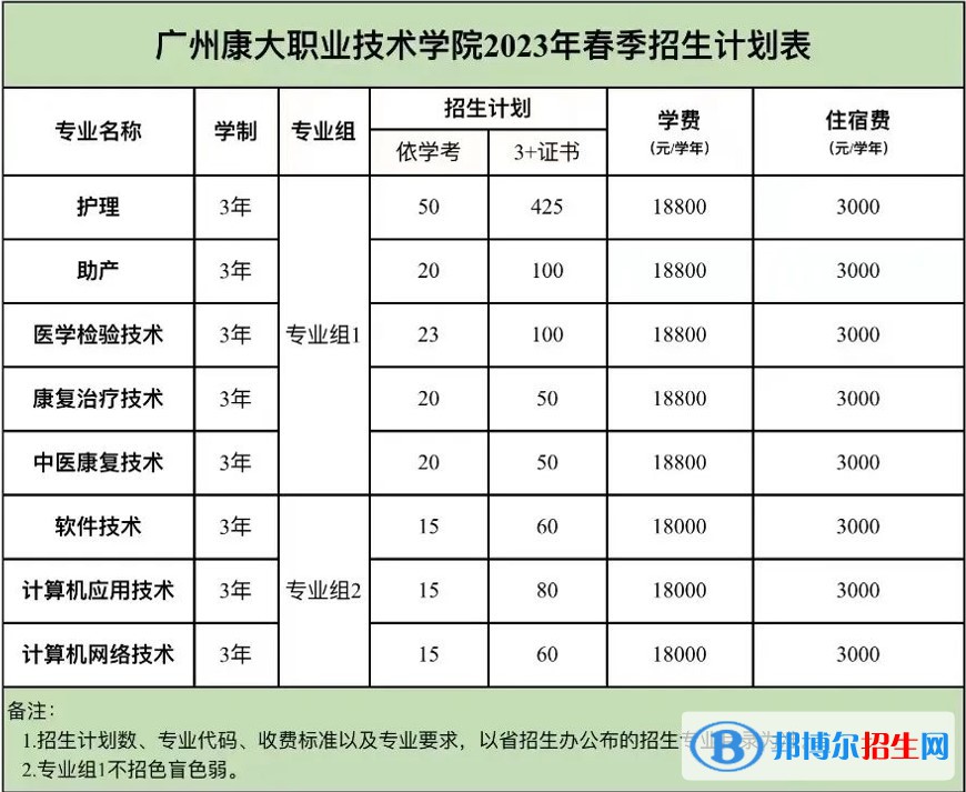 廣州康大職業(yè)技術(shù)學(xué)院春季高考招生2023年學(xué)費(fèi)一覽表