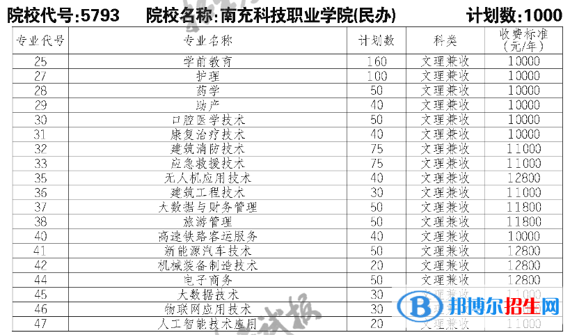 南充科技職業(yè)學(xué)院?jiǎn)握?023年學(xué)費(fèi)一覽表