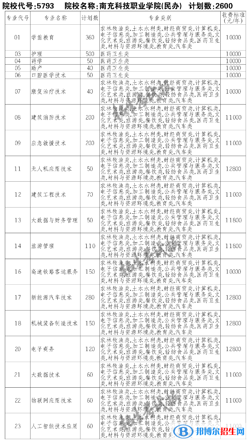 南充科技職業(yè)學(xué)院?jiǎn)握?023年學(xué)費(fèi)一覽表