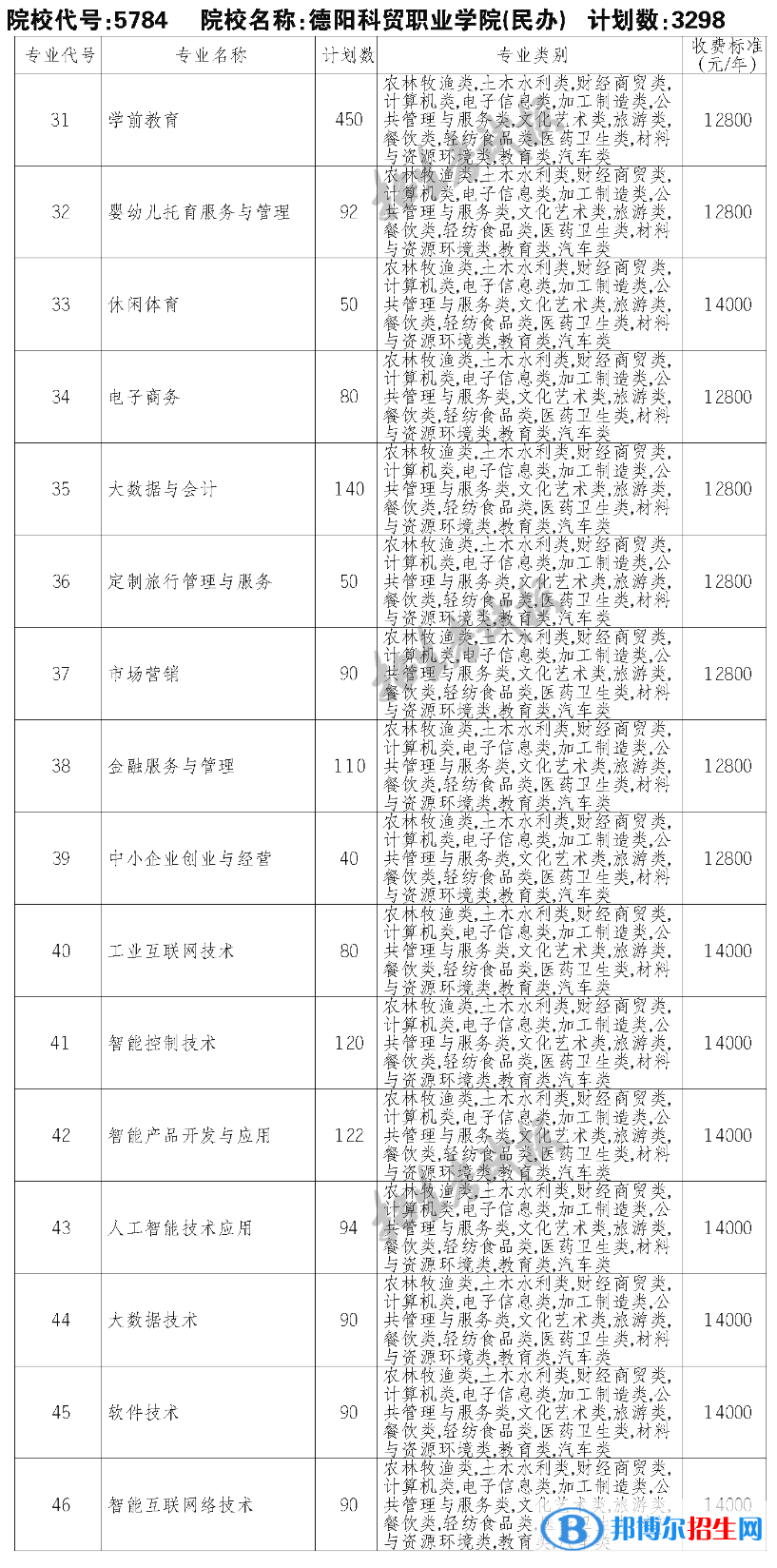 德陽科貿(mào)職業(yè)學(xué)院單招2023年學(xué)費一覽表