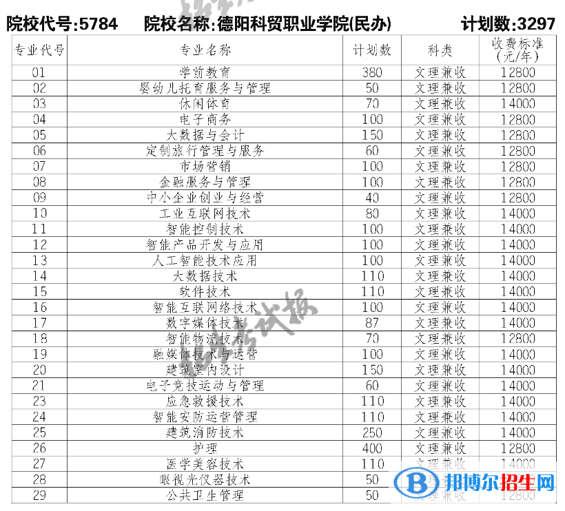 德陽科貿(mào)職業(yè)學(xué)院單招2023年學(xué)費一覽表