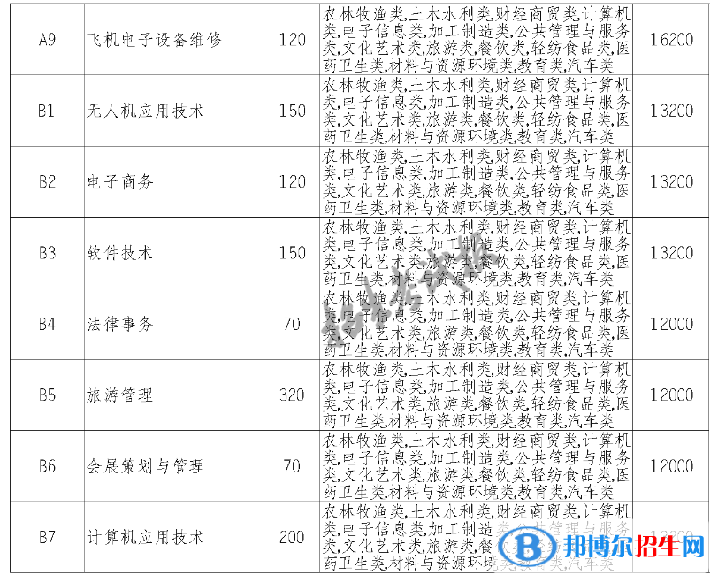 天府新區(qū)航空旅游職業(yè)學(xué)院單招2023年學(xué)費一覽表