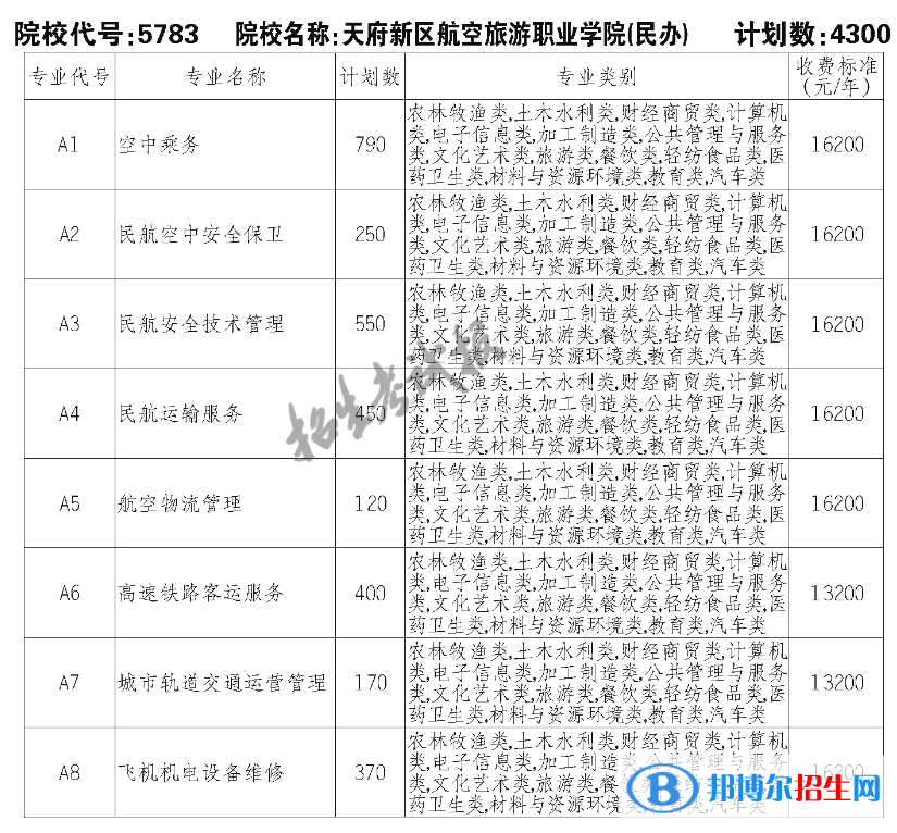 天府新區(qū)航空旅游職業(yè)學(xué)院單招2023年學(xué)費一覽表