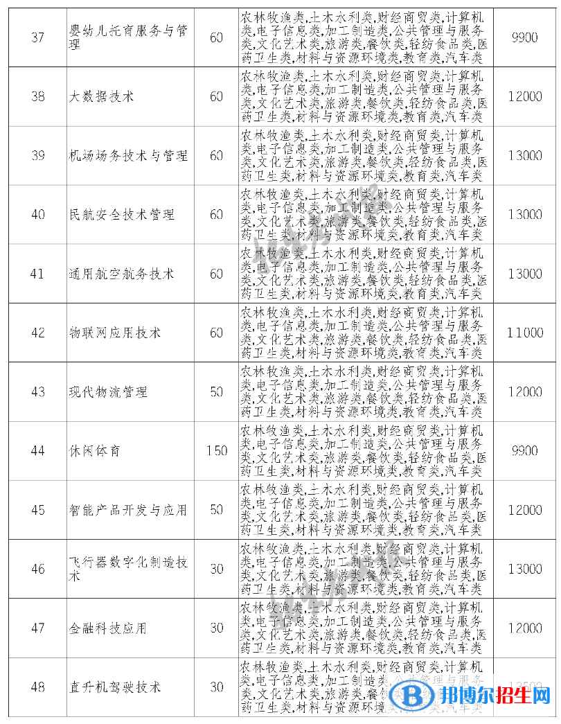 天府新區(qū)通用航空職業(yè)學院單招2023年學費一覽表