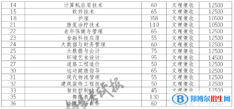 江陽(yáng)城建職業(yè)學(xué)院?jiǎn)握?023年學(xué)費(fèi)一覽表