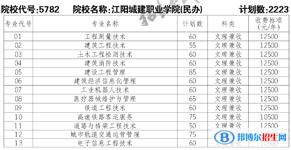 江陽(yáng)城建職業(yè)學(xué)院?jiǎn)握?023年學(xué)費(fèi)一覽表