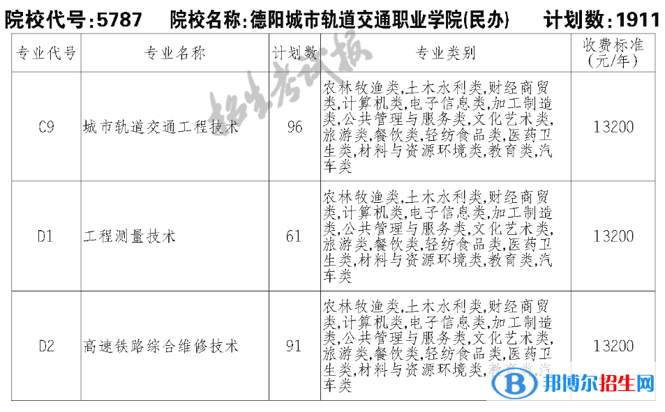 德陽城市軌道交通職業(yè)學(xué)院單招2023年學(xué)費(fèi)一覽表