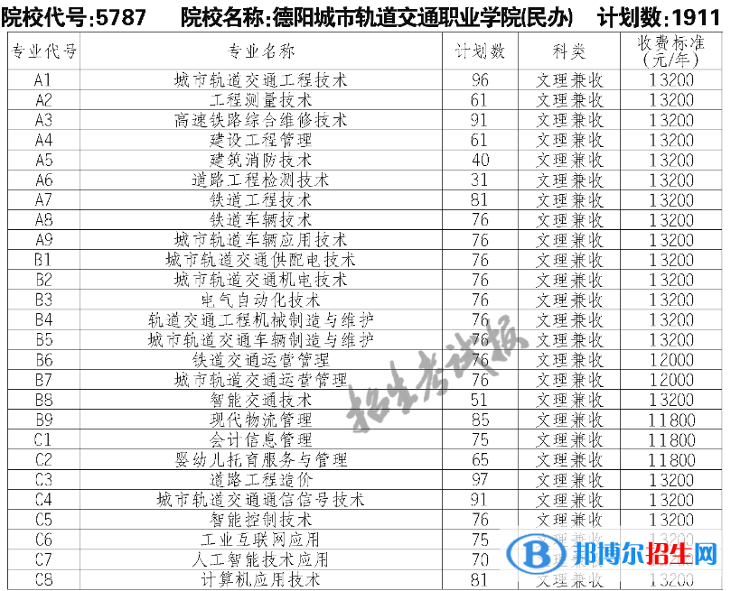 德陽城市軌道交通職業(yè)學(xué)院單招2023年學(xué)費(fèi)一覽表