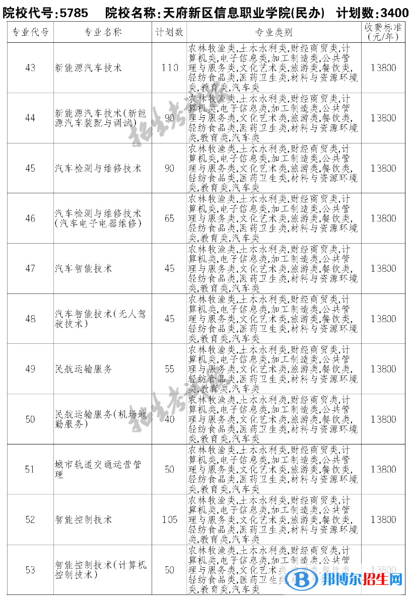 天府新區(qū)信息職業(yè)學(xué)院單招2023年學(xué)費(fèi)一覽表