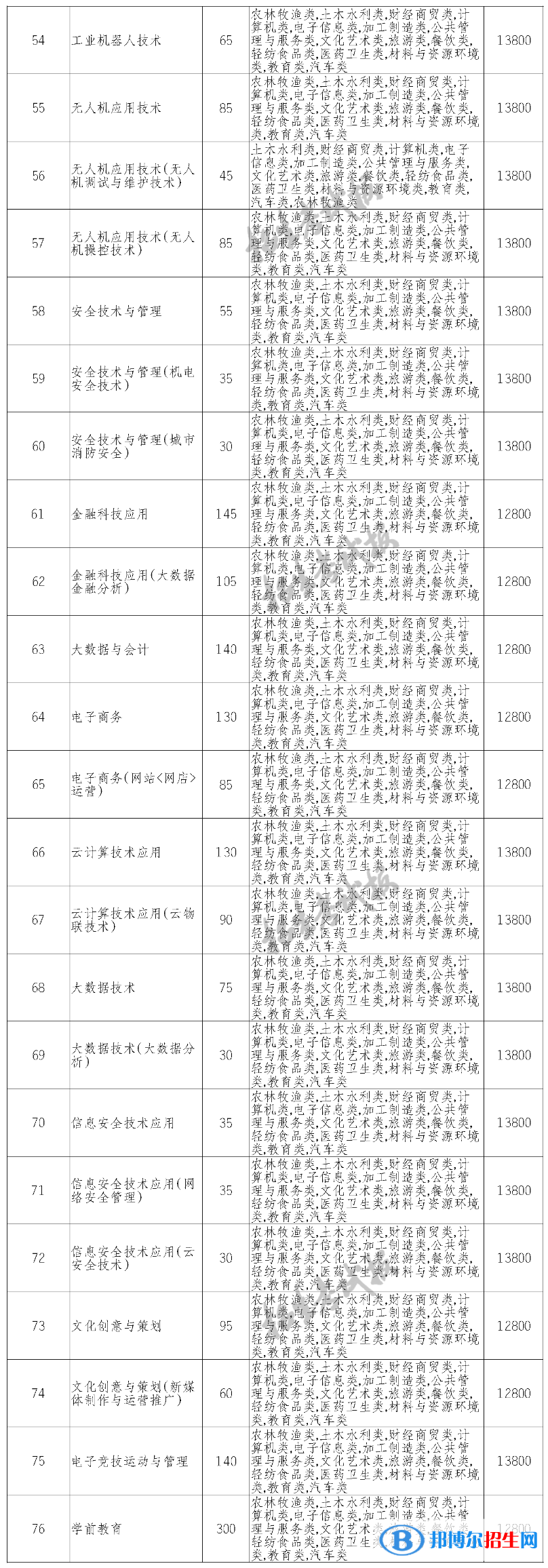 天府新區(qū)信息職業(yè)學(xué)院單招2023年學(xué)費(fèi)一覽表