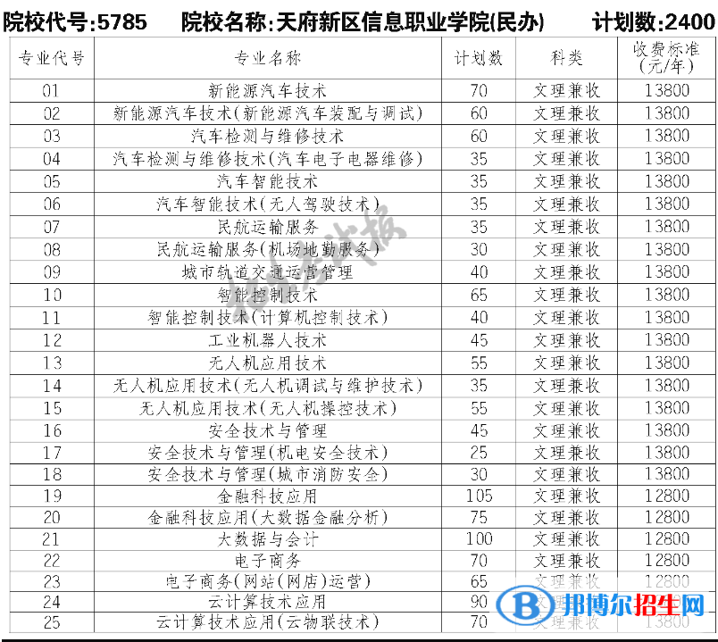 天府新區(qū)信息職業(yè)學(xué)院單招2023年學(xué)費(fèi)一覽表