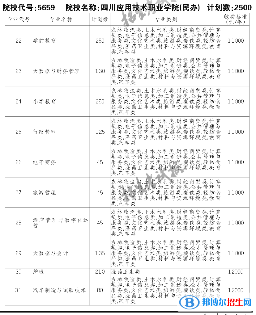 四川應(yīng)用技術(shù)職業(yè)學(xué)院單招2023年學(xué)費(fèi)一覽表