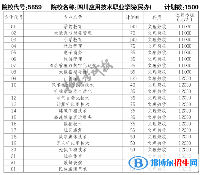 四川應(yīng)用技術(shù)職業(yè)學(xué)院單招2023年學(xué)費(fèi)一覽表