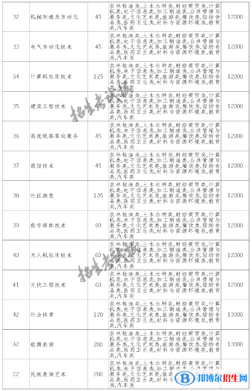 四川應(yīng)用技術(shù)職業(yè)學(xué)院單招2023年學(xué)費(fèi)一覽表