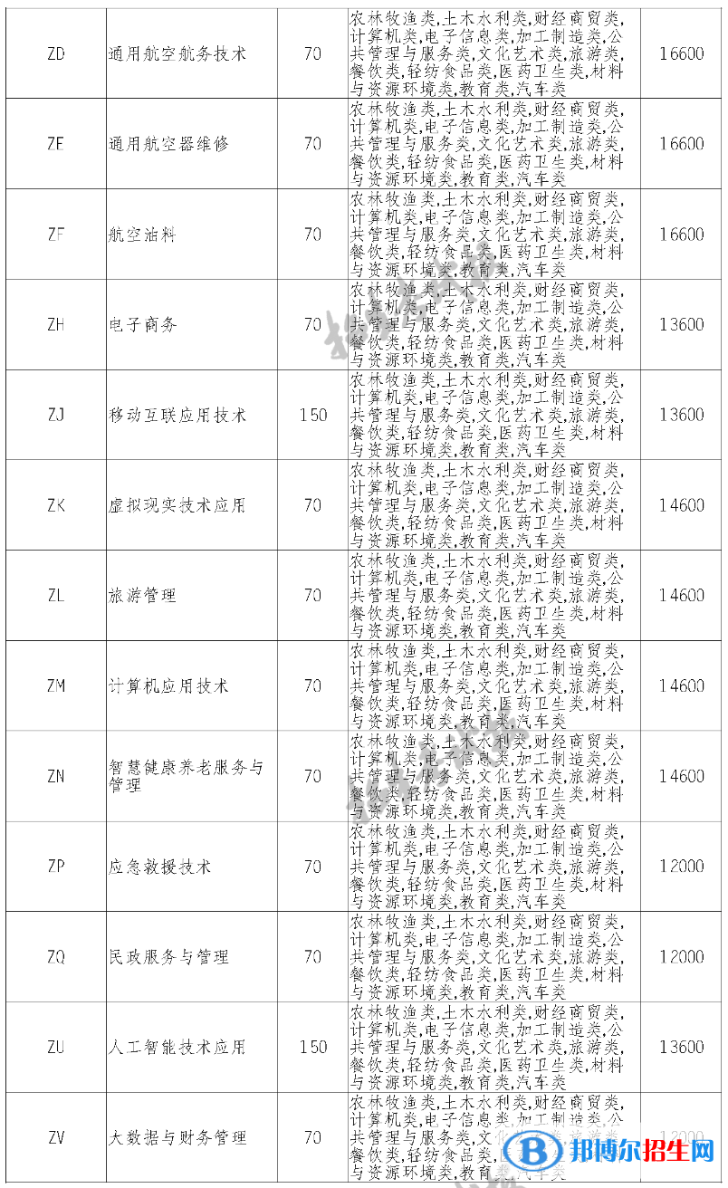 四川西南航空職業(yè)學(xué)院單招2023年學(xué)費(fèi)一覽表