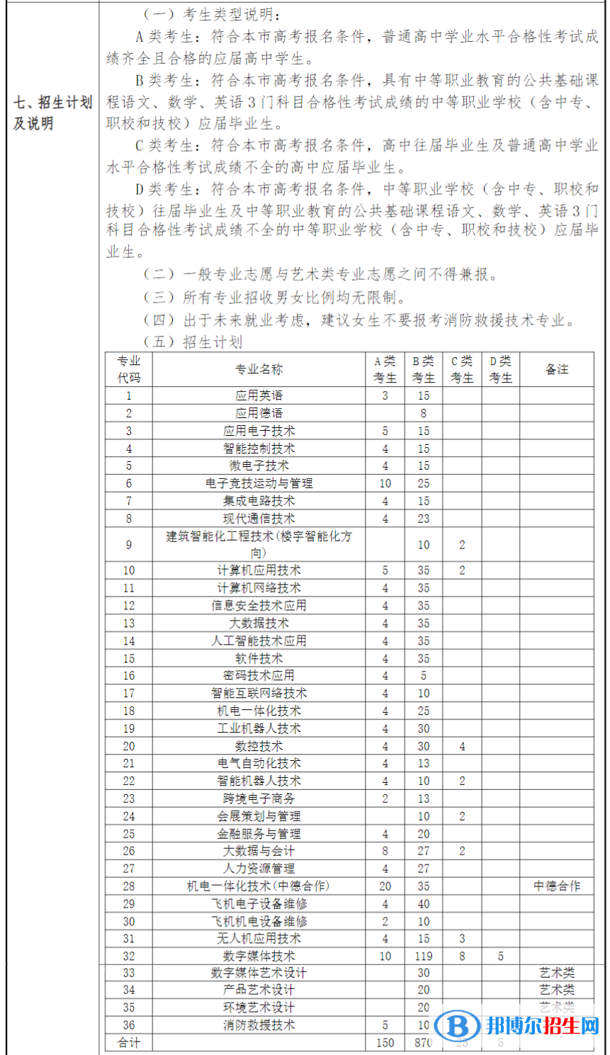 上海電子信息職業(yè)技術(shù)學(xué)院?？谱灾髡猩?jì)劃一覽表