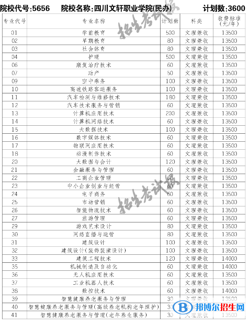 四川文軒職業(yè)學(xué)院單招2023年學(xué)費(fèi)一覽表