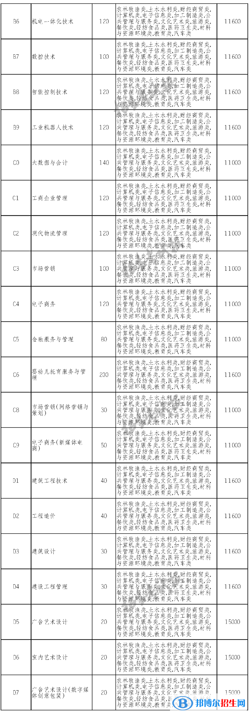 四川電子機(jī)械職業(yè)技術(shù)學(xué)院單招2023年學(xué)費(fèi)一覽表