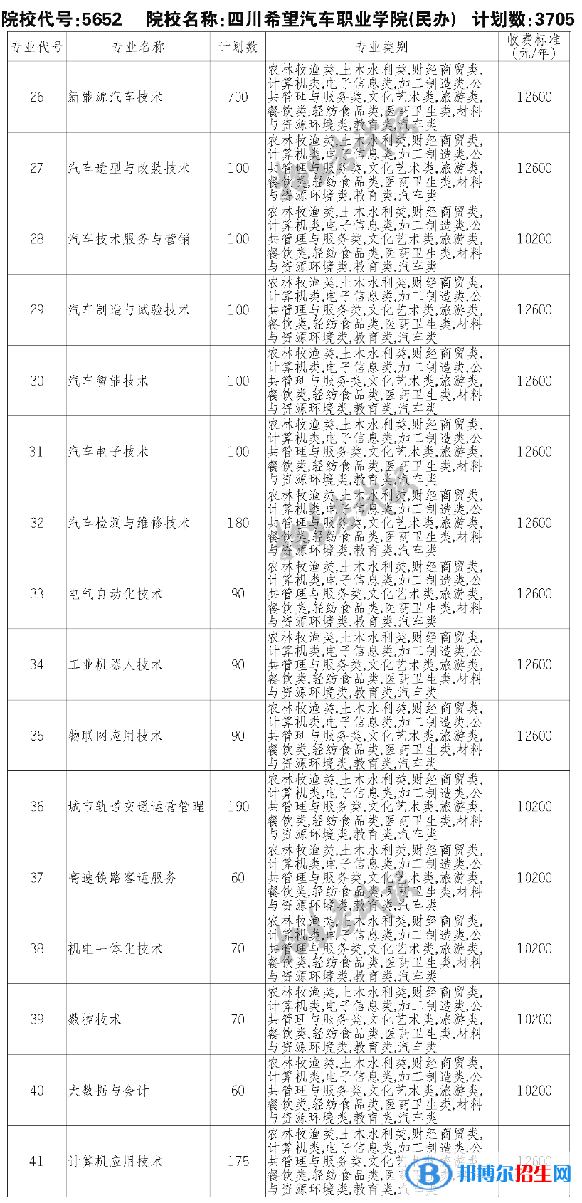 四川希望汽車職業(yè)學(xué)院單招2023年學(xué)費(fèi)一覽表