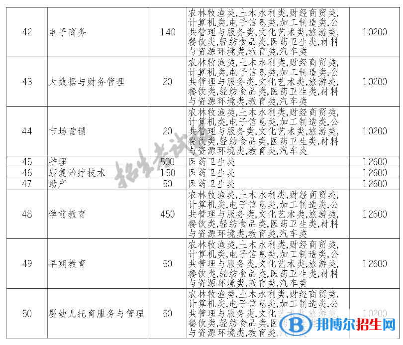 四川希望汽車職業(yè)學(xué)院單招2023年學(xué)費(fèi)一覽表