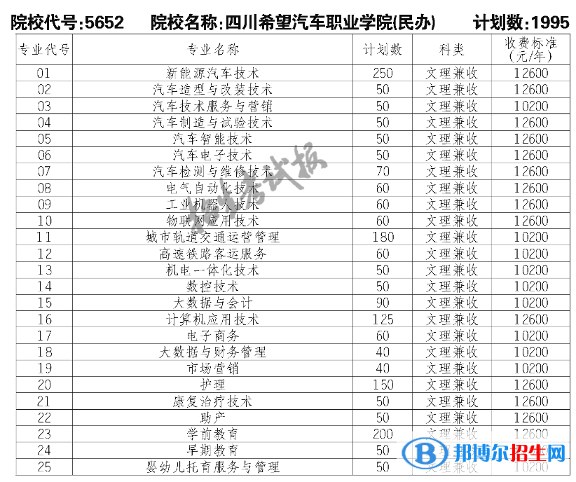 四川希望汽車職業(yè)學(xué)院單招2023年學(xué)費(fèi)一覽表