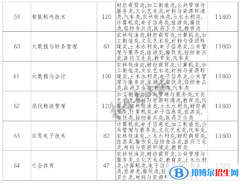 巴中職業(yè)技術(shù)學(xué)院單招2023年學(xué)費一覽表