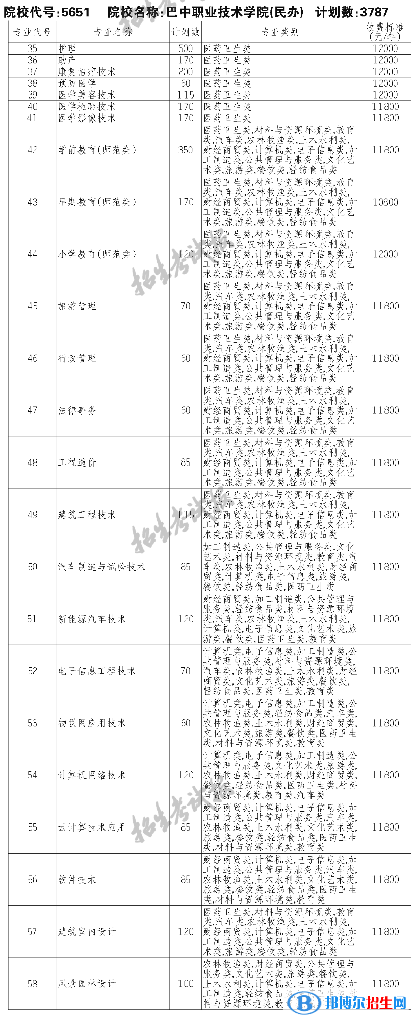 巴中職業(yè)技術(shù)學(xué)院單招2023年學(xué)費一覽表