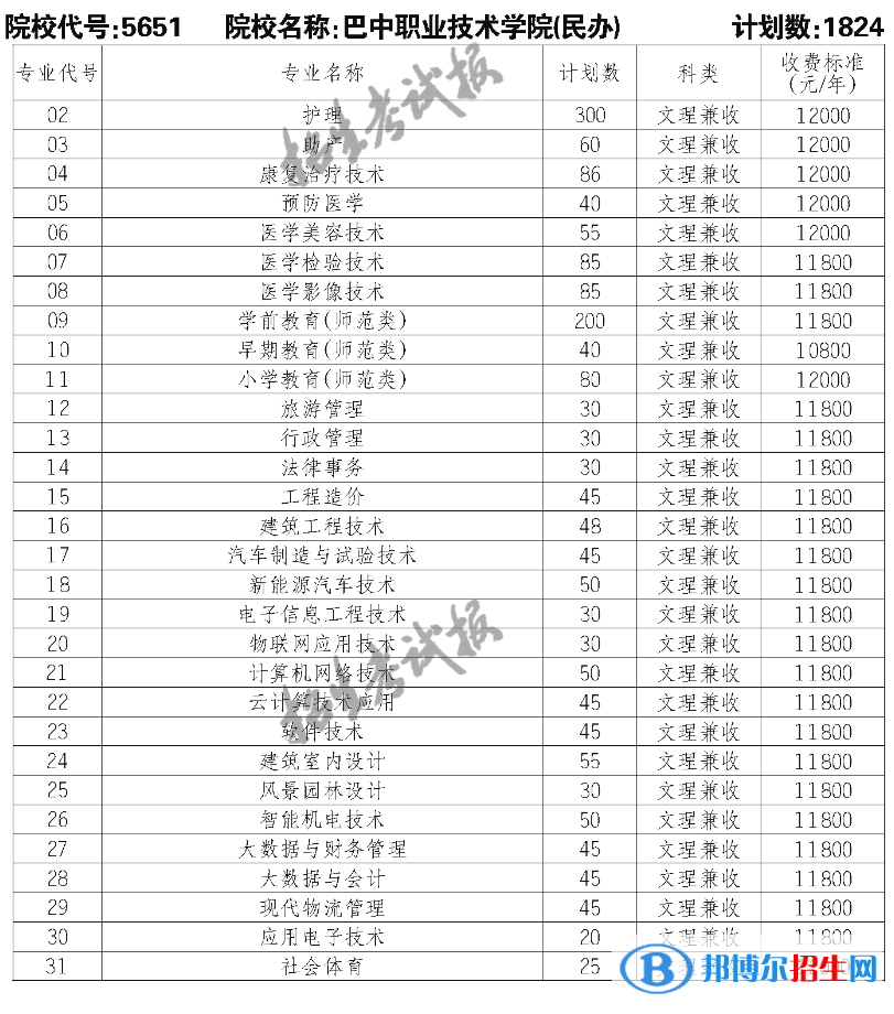 巴中職業(yè)技術(shù)學(xué)院單招2023年學(xué)費一覽表