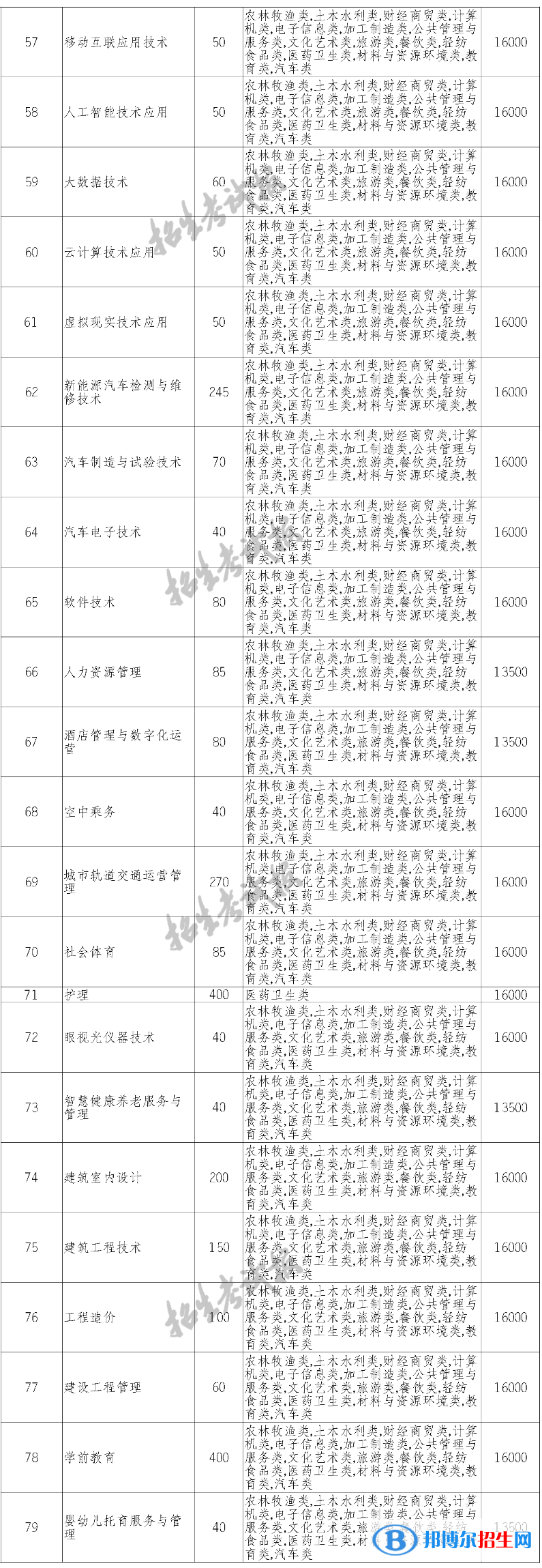 四川長(zhǎng)江職業(yè)學(xué)院?jiǎn)握?023年學(xué)費(fèi)一覽表