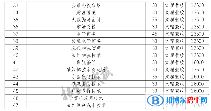 四川長(zhǎng)江職業(yè)學(xué)院?jiǎn)握?023年學(xué)費(fèi)一覽表