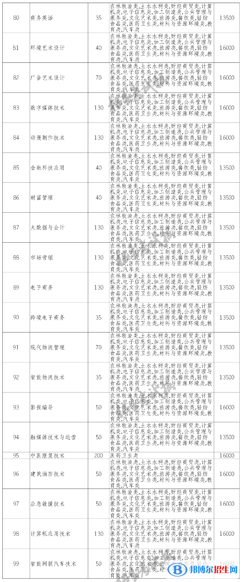 四川長(zhǎng)江職業(yè)學(xué)院?jiǎn)握?023年學(xué)費(fèi)一覽表