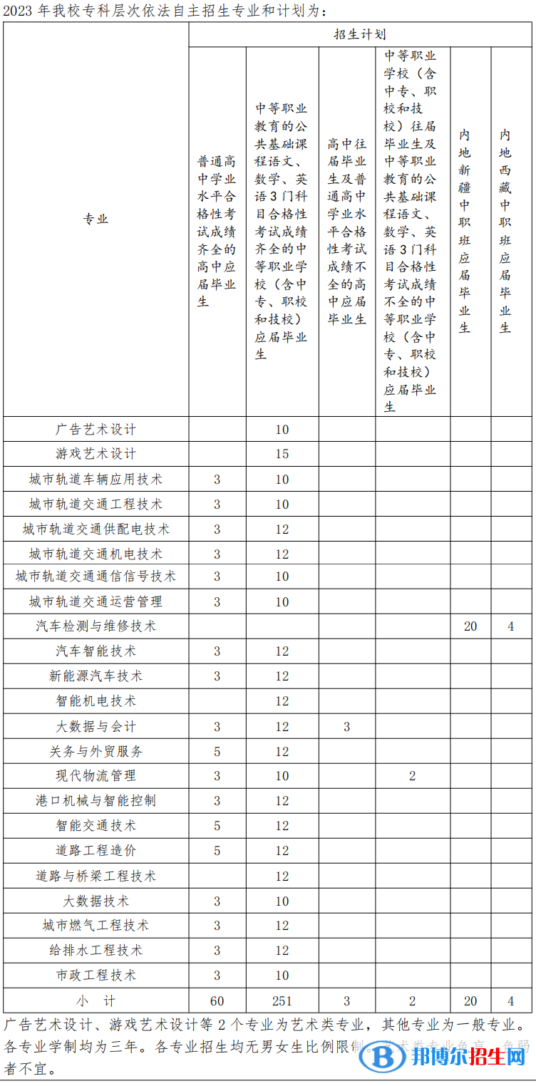 上海交通職業(yè)技術(shù)學(xué)院?？谱灾髡猩?023年學(xué)費(fèi)匯總