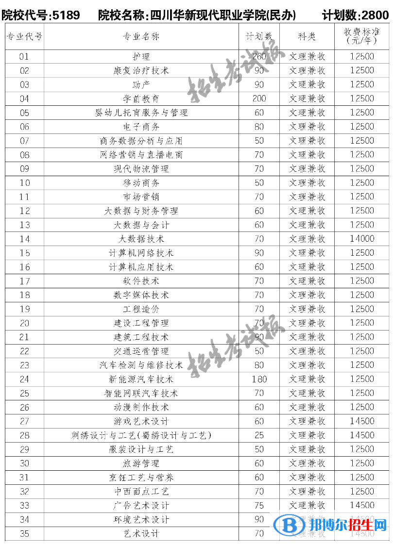 四川華新現(xiàn)代職業(yè)學(xué)院單招2023年學(xué)費(fèi)一覽表