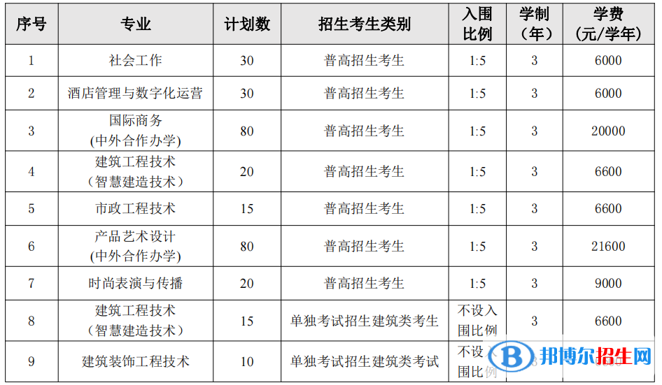 義烏工商職業(yè)技術(shù)學(xué)院高職提前招生2023年學(xué)費一覽表