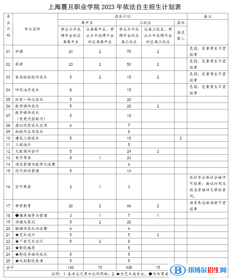 上海震旦職業(yè)學(xué)院?？谱灾髡猩鷮I(yè)計劃