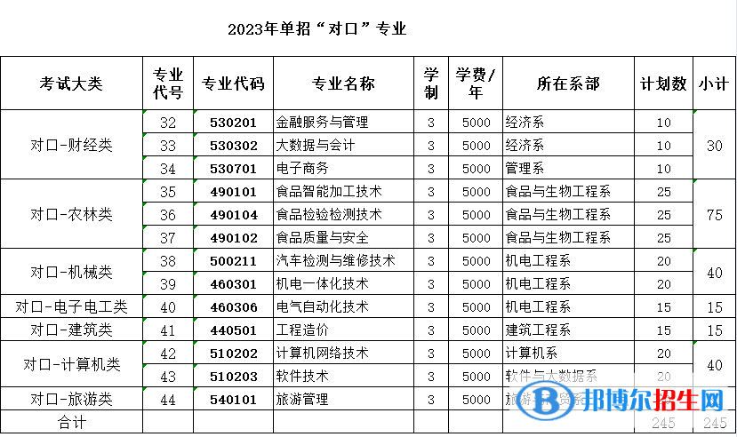 邯鄲職業(yè)技術(shù)學(xué)院?jiǎn)握?023年學(xué)費(fèi)一覽表