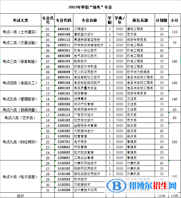 邯鄲職業(yè)技術(shù)學(xué)院?jiǎn)握?023年學(xué)費(fèi)一覽表