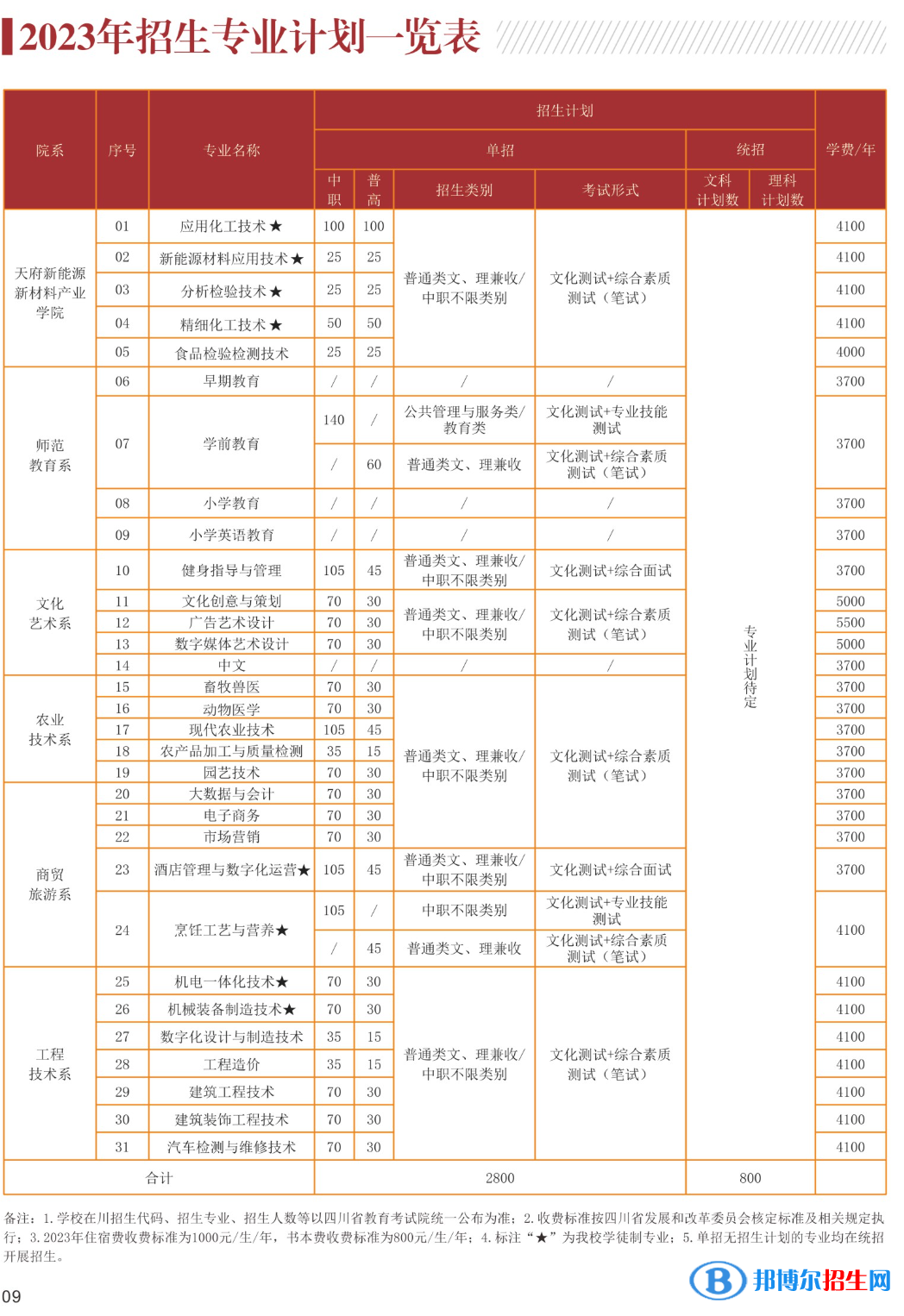 眉山職業(yè)技術(shù)學(xué)院?jiǎn)握?023年學(xué)費(fèi)一覽表