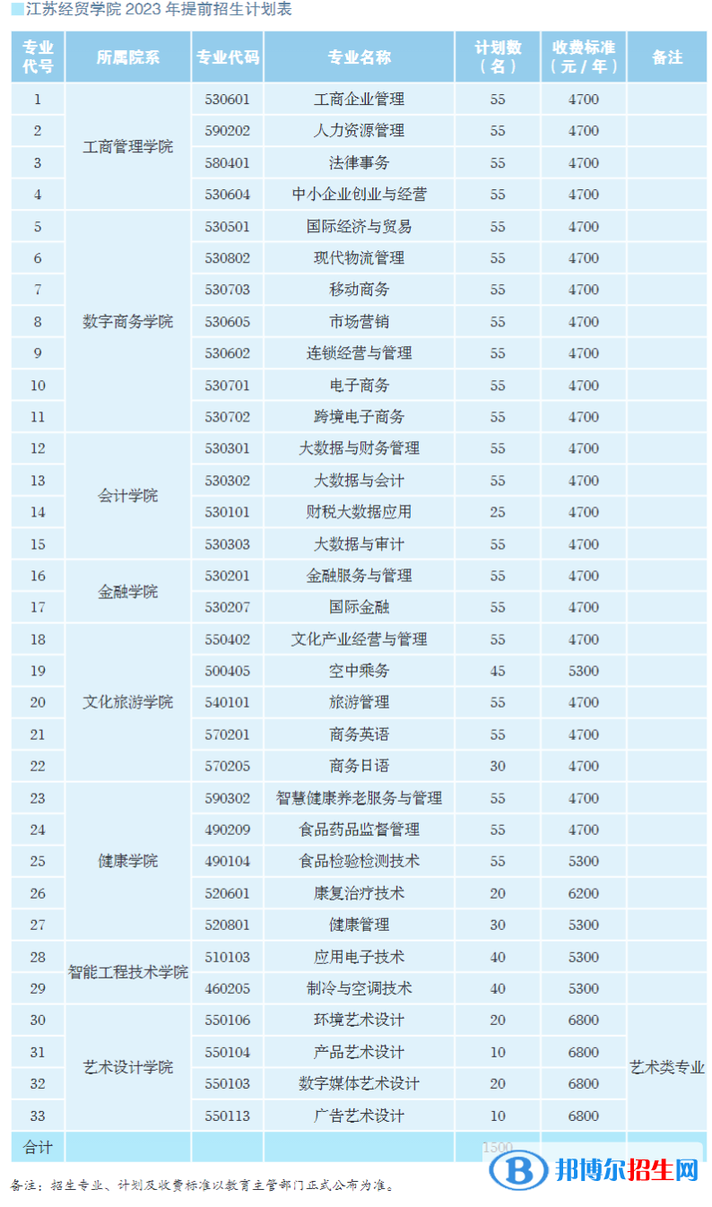 江蘇經(jīng)貿(mào)職業(yè)技術(shù)學(xué)院提前招生2023年學(xué)費一覽表