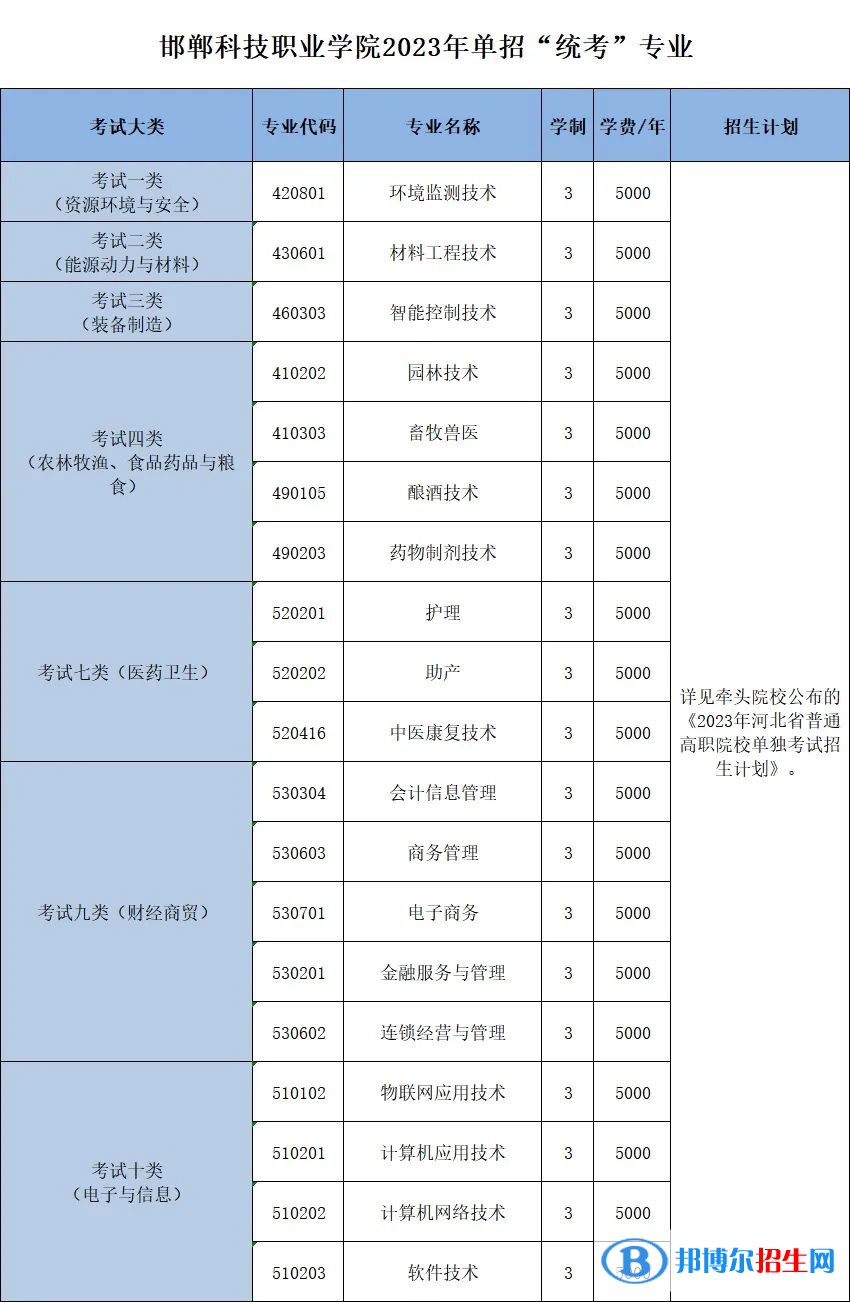 邯鄲科技職業(yè)學院單招2023年學費一覽表