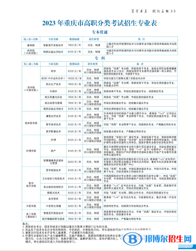 重慶醫(yī)藥高等?？茖W(xué)校高職分類考試招生2023年學(xué)費(fèi)一覽表