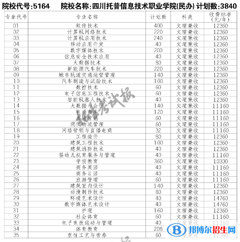 四川托普信息技術職業(yè)學院單招2023年學費一覽表