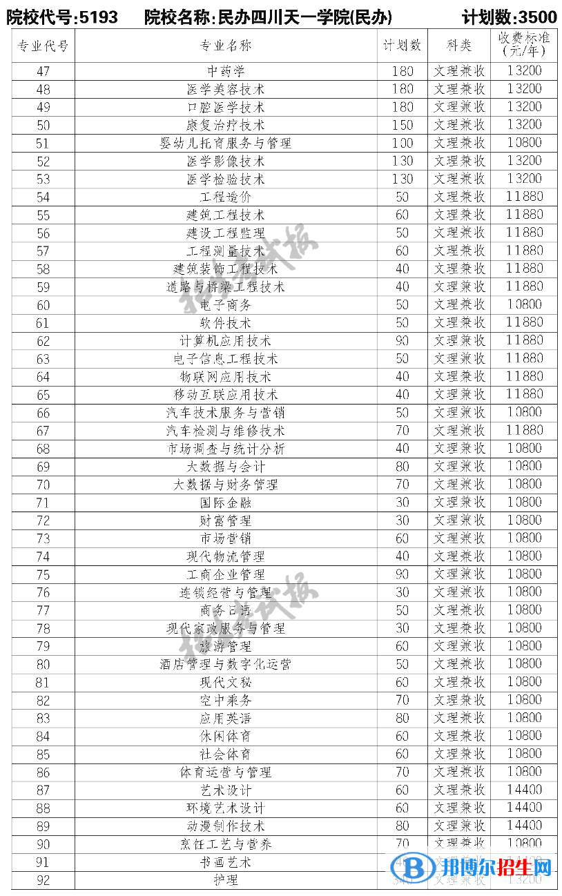 民辦四川天一學(xué)院單招2023年學(xué)費(fèi)一覽表