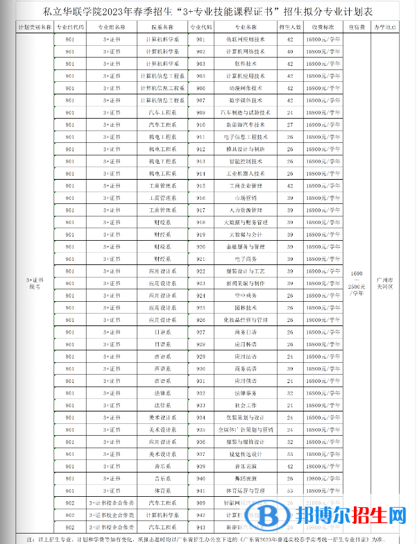 私立華聯(lián)學院春季高考招生2023年學費一覽表