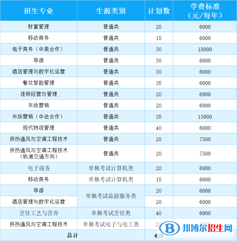 浙江商業(yè)職業(yè)技術(shù)學(xué)院高職提前招生2023年學(xué)費一覽表