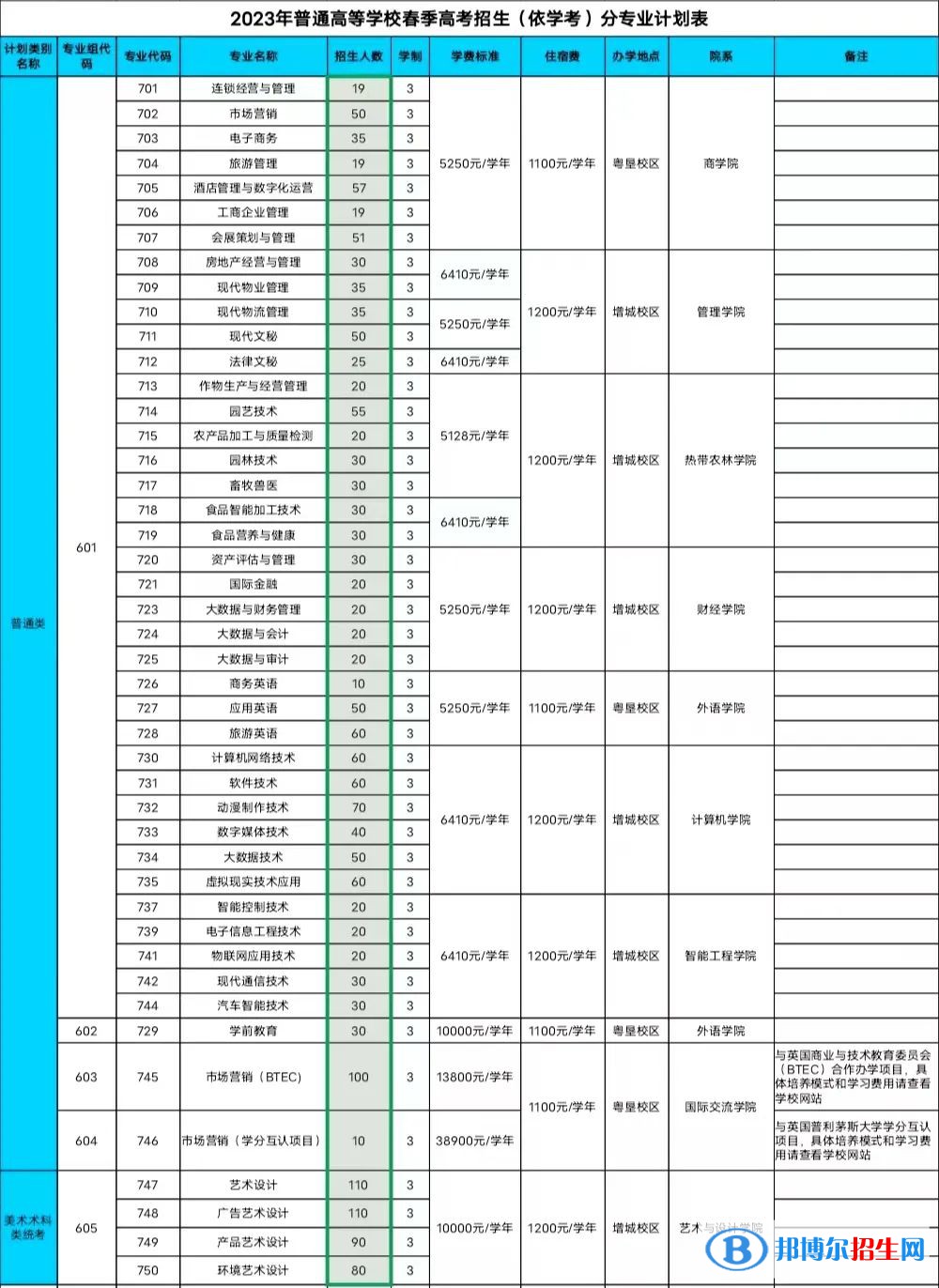 廣東農(nóng)工商職業(yè)技術(shù)學(xué)院招生計劃一覽表